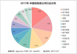 2017年獨(dú)角獸俱樂部深度解讀 124家總估值6000億美元，超半壁江山被BAT收割，北京軟件開發(fā)行業(yè)成焦點(diǎn)